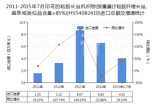 2011-2015年7月印花的粘膠長絲機織物(按重量計粘膠纖維長絲、扁條或類似品含量≥85%)(HS54082410)進(jìn)口總額及增速統(tǒng)計